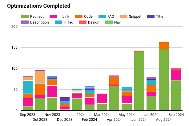 Baremetrics 2024 Optimizations Graph