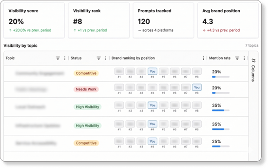 ai-visibility-by-topic