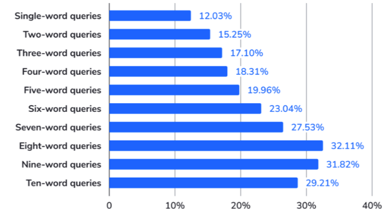 query-length-increasing