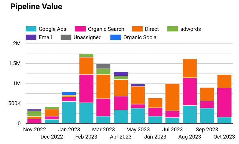 How to use marketing attribution to grow your sales pipeline