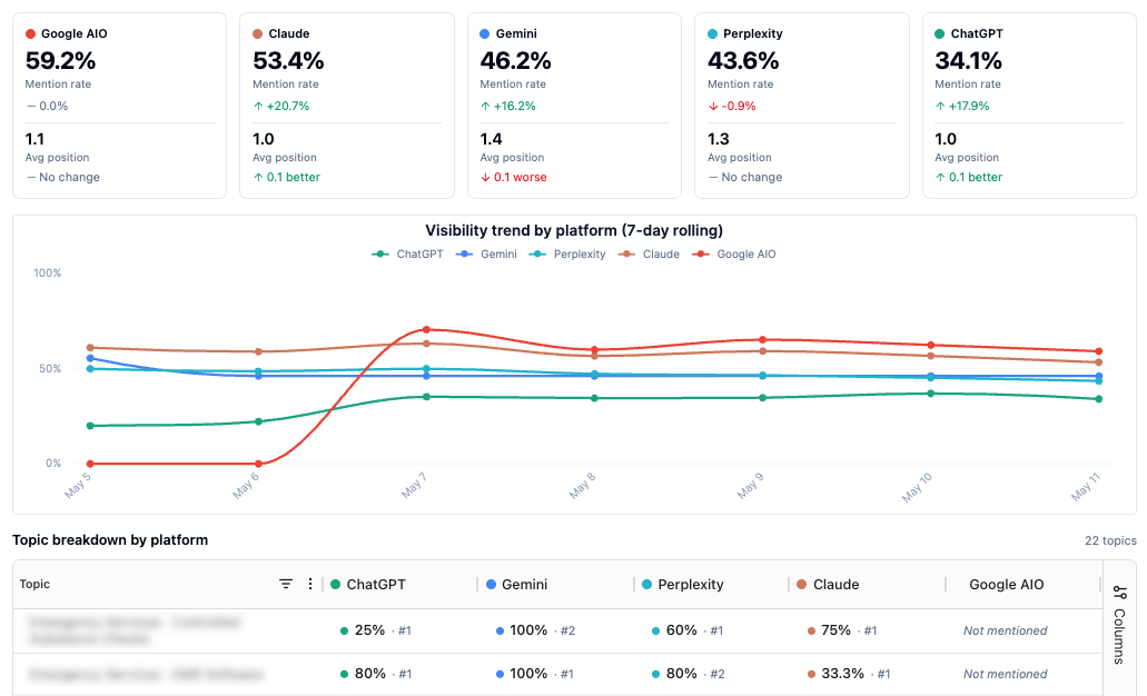 visibility-score-by-platform